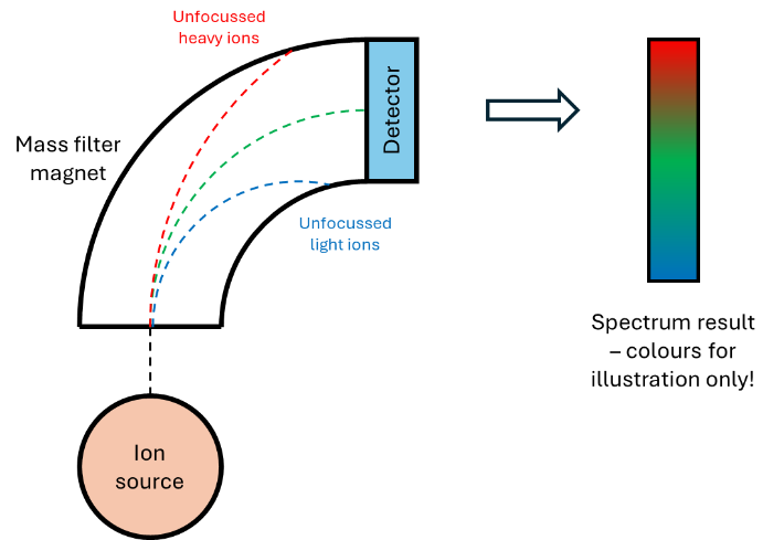 Diagram supporting mass spectrometry